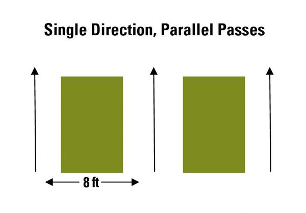 Figure 18a. The single direction, parallel pass method
